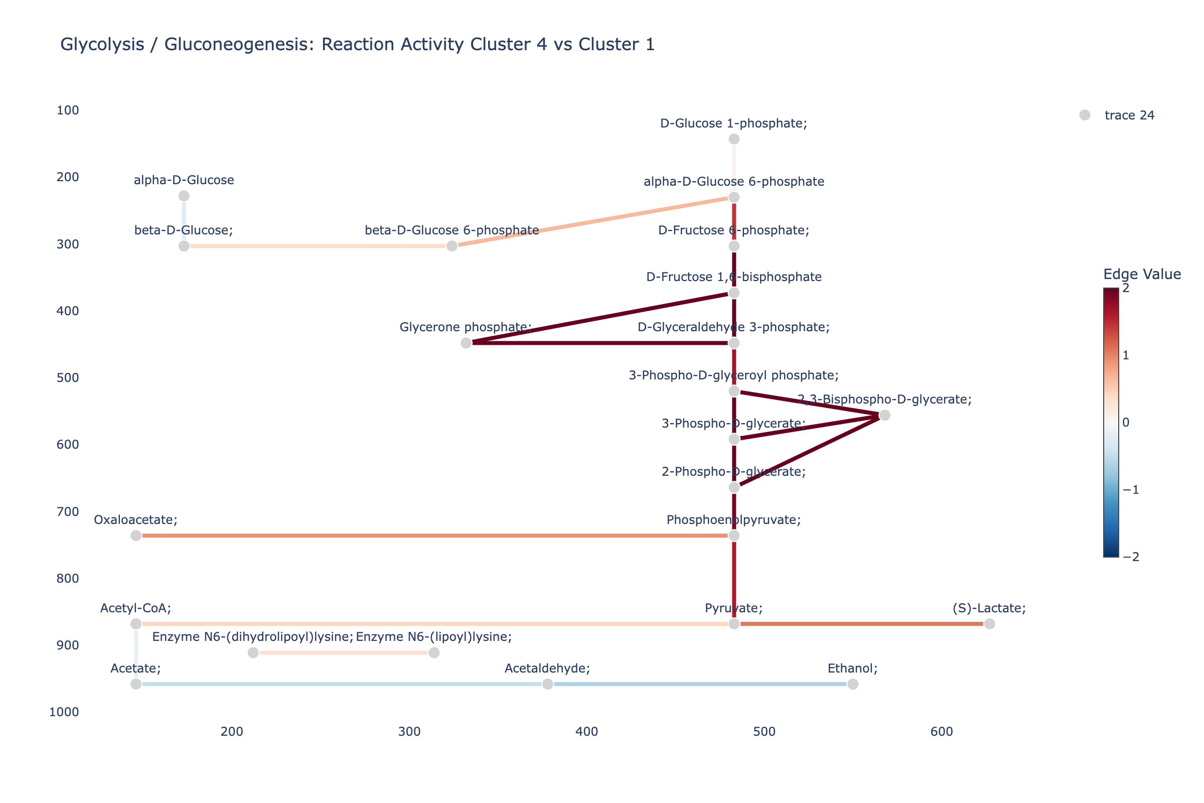 Glycolysis Cohen's D plot