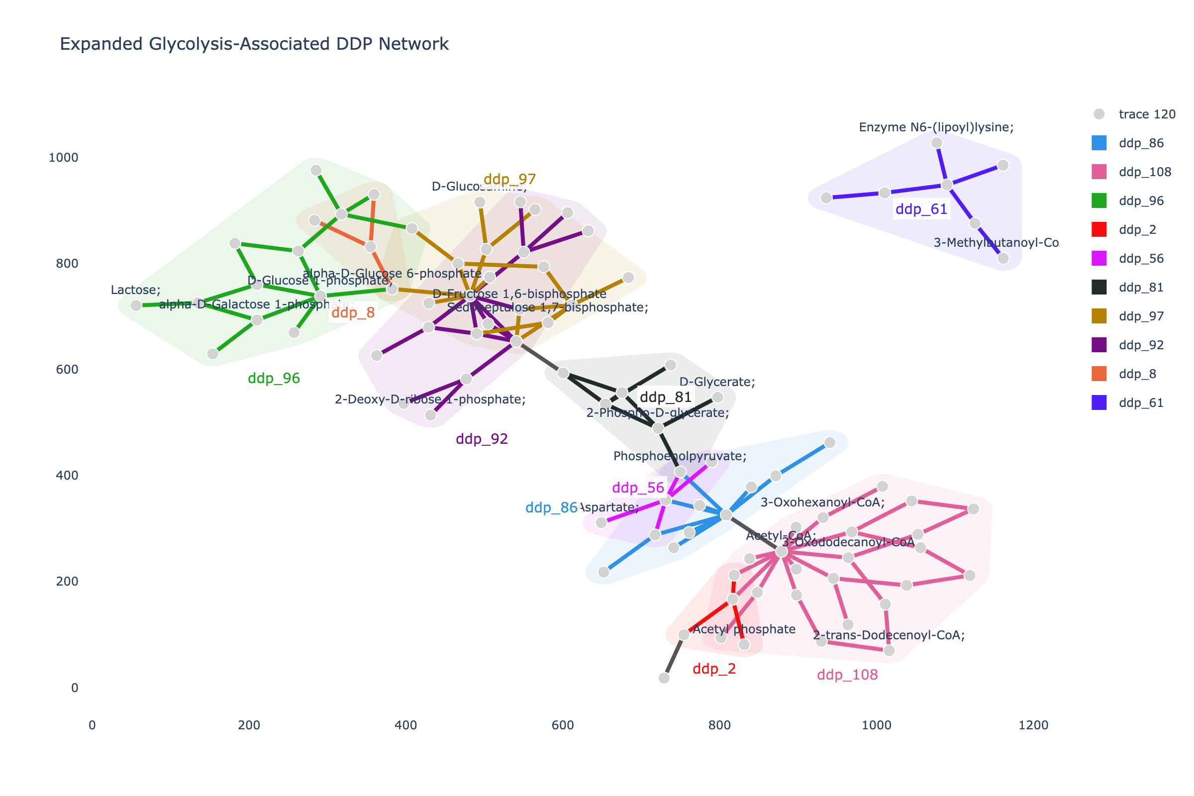 Glycolysis DDP Expanded plot